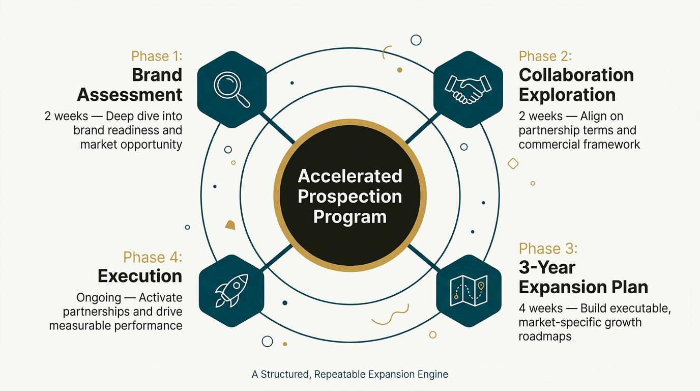 Diagram showing the 4 stages of the Accelerated Prospection Program of APP Global.